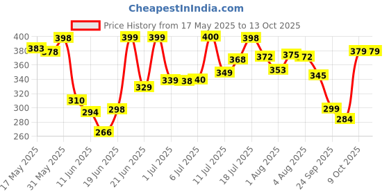 flipkart.com cutieful High Quality Bag with Strong Belt 4 in 1 Position Baby Carrier cutieful Price History Graph from 17 May 2025 to 13 Oct 2025