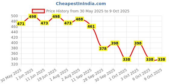 flipkart.com cutieful High Quality Bag with Strong Belt 4 in 1 Position Baby Carrier cutieful Price History Graph from 30 May 2025 to 9 Oct 2025