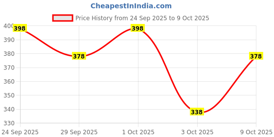 flipkart.com cutieful High Quality Bag with Strong Belt 4 in 1 Position Baby Carrier cutieful Price History Graph from 24 Sep 2025 to 9 Oct 2025
