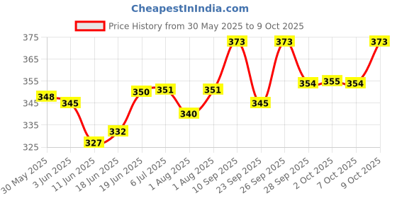 flipkart.com osjs Cutieful High Quality Bag with Strong Belt 4 in 1 Position Baby Carrier Baby Carrier osjs Price History Graph from 30 May 2025 to 9 Oct 2025