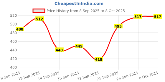 flipkart.com meehug Cutieful Premium 4-in-1 Baby Carrier with Strong Belt | Front Carry Facing Out Baby Carrier meehug Price History Graph from 8 Sep 2025 to 8 Oct 2025