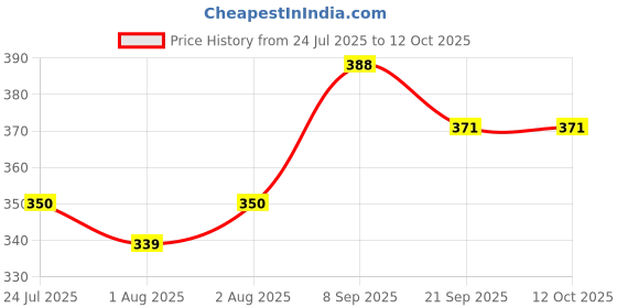 flipkart.com cutikid's Soap Soft, Smooth, Moisturised 100GM (PACK OF 4) cutikid's Price History Graph from 24 Jul 2025 to 10 Oct 2025