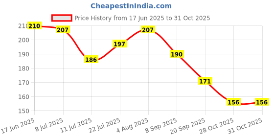 flipkart.com cutikles ChicNails - Nail & Cuticle Oil with goodness of Almond & Jojoba Oil cutikles Price History Graph from 17 Jun 2025 to 31 Oct 2025