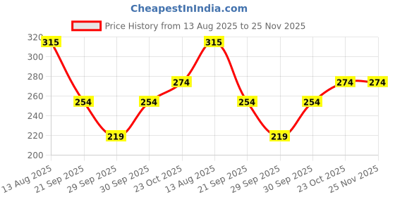 flipkart.com cutikles Cuticle Remover cutikles Price History Graph from 13 Aug 2025 to 25 Nov 2025