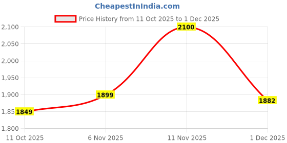 flipkart.com cutindia Wool Blend Solid Coat For Women cutindia Price History Graph from 11 Oct 2025 to 1 Dec 2025