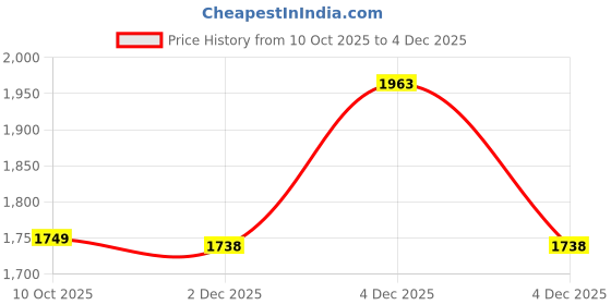 flipkart.com cutindia Wool Blend Solid Coat For Women cutindia Price History Graph from 10 Oct 2025 to 4 Dec 2025