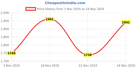 flipkart.com cutindia Wool Blend Solid Coat For Women cutindia Price History Graph from 3 Nov 2025 to 24 Nov 2025