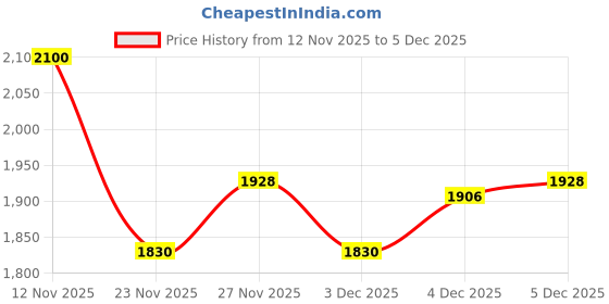 flipkart.com cutindia Wool Blend Solid Coat For Women cutindia Price History Graph from 12 Nov 2025 to 5 Dec 2025