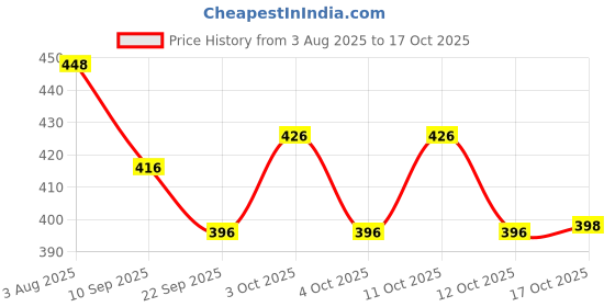 flipkart.com decorica enterprises Cutlery and Tissue Holder for Counter top, Dining Table Wooden Cutlery Set decorica enterprises Price History Graph from 3 Aug 2025 to 16 Oct 2025