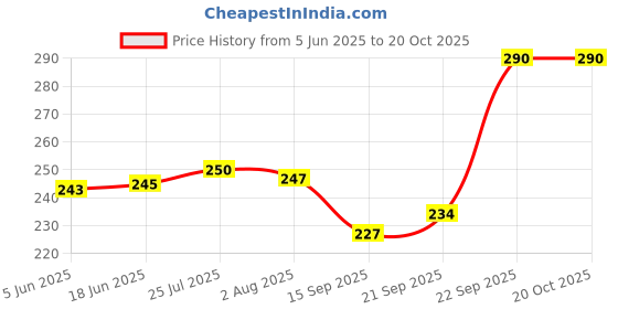 flipkart.com coozico Cutlery Holder & Spoon Stand for Kitchen & Dining Table 1pcs Plastic Cutlery Set coozico Price History Graph from 5 Jun 2025 to 20 Oct 2025