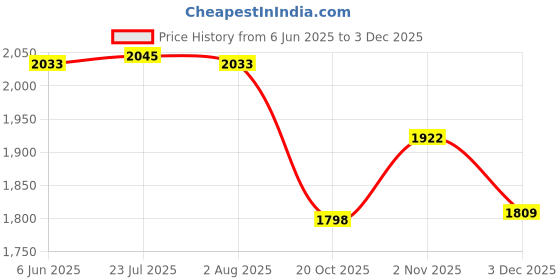flipkart.com landwood Cutlery Kitchen Rack 17x20x4 inch modular kitchen basket with channel cabinet drawer accessories Steel landwood Price History Graph from 6 Jun 2025 to 3 Dec 2025