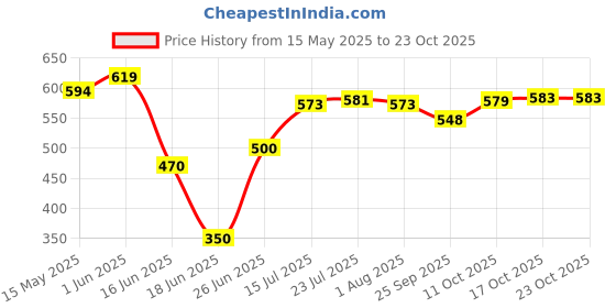 flipkart.com waymore Cutlery Kitchen Rack 2-Tier Rack Multipurpose Storage Kitchen Rack|Bartan Stand|Bath Storage Steel waymore Price History Graph from 15 May 2025 to 23 Oct 2025