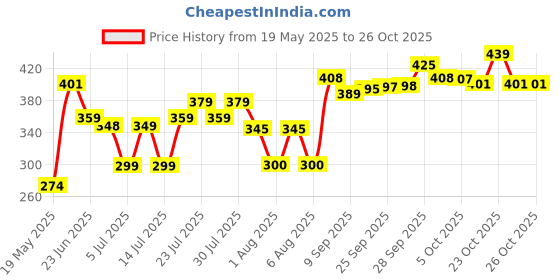 flipkart.com sociya Cutlery Kitchen Rack 2-Tier Standing Black Rack, Bathroom / Kitchen Countertop Storage Shelf Organizer, Spice Storage Organizer Utensil Kitchen Rack (Steel) Steel sociya Price History Graph from 19 May 2025 to 25 Oct 2025