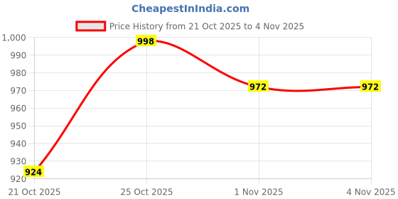 flipkart.com 3d metro super store Cutlery Kitchen Rack 5XL Plastic Multi-Purpose Kitchen Rack With Lockable Lags for Home and Kitchen Plastic 3d metro super store Price History Graph from 21 Oct 2025 to 3 Nov 2025