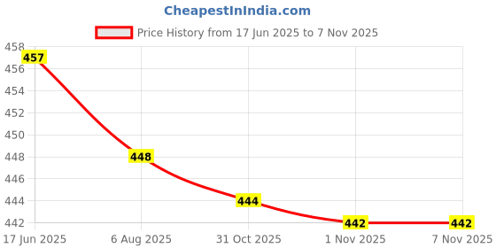 flipkart.com dxdt Cutlery Kitchen Rack Carbon Steel dxdt Price History Graph from 17 Jun 2025 to 4 Nov 2025