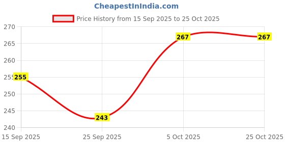 flipkart.com finearts Cutlery Kitchen Rack Chakla Belan Stand Steel Stainless Wall Mounted Stand Steel finearts Price History Graph from 15 Sep 2025 to 25 Oct 2025