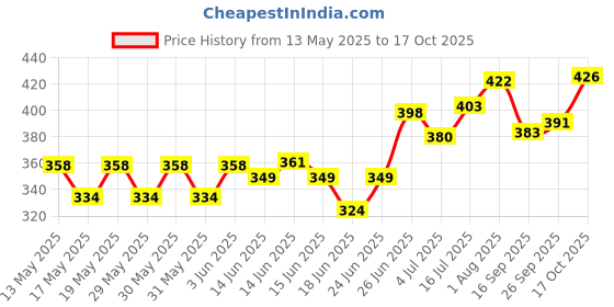 flipkart.com bhola steel Cutlery Kitchen Rack Combo Heavy Stainless Steel 2 Layer Spice Rack Storage Organizer + Cup Stand Steel bhola steel Price History Graph from 13 May 2025 to 17 Oct 2025