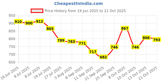 flipkart.com verito Cutlery Kitchen Rack Cup and Saucer Kitchen Basket 15X20X4 Inch / Kitchen Drawer / Kitchen Cabinet Steel verito Price History Graph from 19 Jun 2025 to 21 Oct 2025
