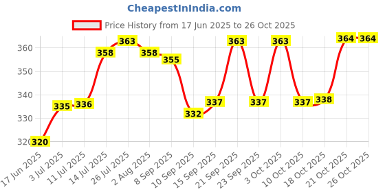 flipkart.com xena Cutlery Kitchen Rack Cutlery Holder for Kitchen Spoon Holder for Kitchen Towel Holder for Kitchen Plastic xena Price History Graph from 17 Jun 2025 to 25 Oct 2025
