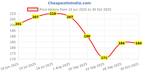 flipkart.com lunatic craftwork Cutlery Kitchen Rack Cutlery Kitchen Rack Wood Kitchen Rack, Storage Box Multipurpose Stand Wood lunatic craftwork Price History Graph from 19 Jun 2025 to 30 Oct 2025