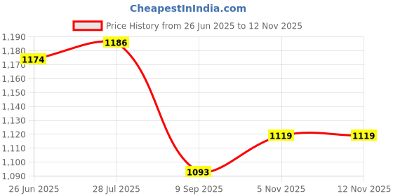 flipkart.com smart slide Cutlery Kitchen Rack Cutlery Tray For Kitchen Silverware Organizer Flatware Storage Rack(16x19 inch) Steel smart slide Price History Graph from 26 Jun 2025 to 9 Nov 2025