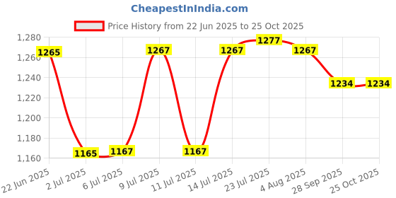 flipkart.com Cutlery Kitchen Rack Dignity Steel Dignity Steel Wall Mount Kitchen Dish Rack Plate Cutlery Stand Steel dignity Price History Graph from 22 Jun 2025 to 24 Oct 2025