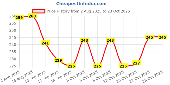 flipkart.com zenzone Cutlery Kitchen Rack Drill Free Corner Shelf for Bathroom/Kitchen - No Drilling Required Iron zenzone Price History Graph from 2 Aug 2025 to 22 Oct 2025