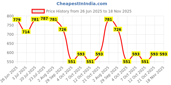 flipkart.com sukhad Cutlery Kitchen Rack Expandable Cutlery Storage Drawer Tray Spoon Grey Plastic sukhad Price History Graph from 26 Jun 2025 to 17 Nov 2025
