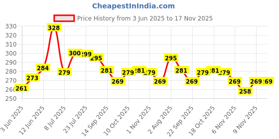 flipkart.com hotcorner Cutlery Kitchen Rack HC Kitchen rack Iron hotcorner Price History Graph from 3 Jun 2025 to 16 Nov 2025