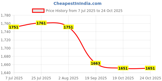 flipkart.com winstar Cutlery Kitchen Rack High Grade Stainless Steel Perforated Sheet Kitchen Thali Basket | Premier Series Kitchen Organizer | Modular Kitchen Cabinet (15x20x8 Inches) | Steel winstar Price History Graph from 7 Jul 2025 to 22 Oct 2025