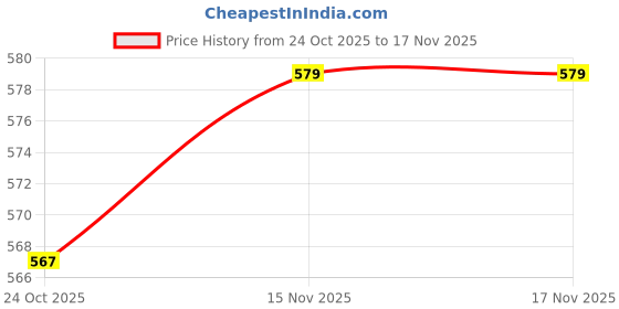 flipkart.com prograde Cutlery Kitchen Rack Iron prograde Price History Graph from 24 Oct 2025 to 17 Nov 2025