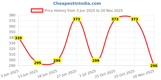 flipkart.com ameedarshan Cutlery Kitchen Rack Kitchen Adhesive Drainage Storage Rack Chopstick Fork Holder Hanger Hook Basket,Countertop Kitchen Utensil Organizer Flatware Caddy,Drying Rack Basket Plastic ameedarshan Price History Graph from 3 Jun 2025 to 20 Nov 2025