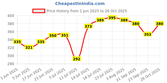flipkart.com justone choice Cutlery Kitchen Rack Kitchen Adhesive Drainage Storage Rack Chopstick Fork Holder Plastic justone choice Price History Graph from 1 Jun 2025 to 26 Oct 2025