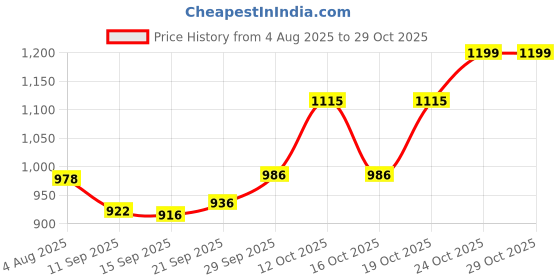 flipkart.com verito Cutlery Kitchen Rack Kitchen Cutlery Basket 19X20X4 Inch / Modular Kitchen Basket / Kitchen Cabinet Steel verito Price History Graph from 4 Aug 2025 to 29 Oct 2025