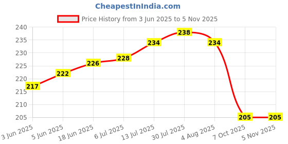 flipkart.com green wood Cutlery Kitchen Rack Kitchen Rack, Storage Box Multipurpose Stand Wood green wood Price History Graph from 3 Jun 2025 to 4 Nov 2025