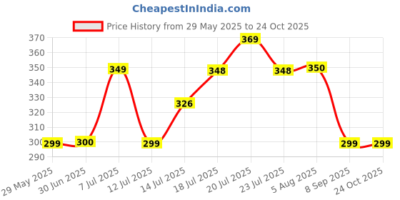 flipkart.com we clever Cutlery Kitchen Rack Kitchen Shelf ADVANCED NON RUST STAINLESS STEEL ALLOY Wall Mount Knife Holder Steel we clever Price History Graph from 29 May 2025 to 23 Oct 2025