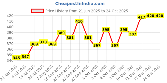flipkart.com psa Cutlery Kitchen Rack Kitchen Shelf ADVANCED NON RUST STAINLESS STEEL ALLOY Wall Mount Knife Holder Steel psa Price History Graph from 21 Jun 2025 to 23 Oct 2025