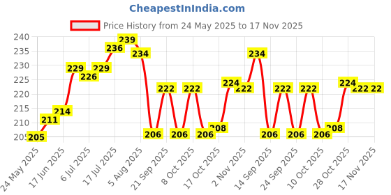 flipkart.com jpsdn Cutlery Kitchen Rack magnetic knife racks Plastic jpsdn Price History Graph from 24 May 2025 to 17 Nov 2025