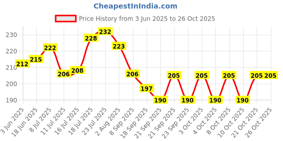 flipkart.com shivi kitchen house Cutlery Kitchen Rack Metal Spoon Holder Stand without Spoon only stand-24 Pc (Silver) Steel shivi kitchen house Price History Graph from 3 Jun 2025 to 25 Oct 2025