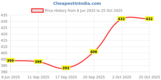 flipkart.com salman Cutlery Kitchen Rack Multipurpose Kitchen Organizer Wooden Spice Rack Wood salman Price History Graph from 6 Jun 2025 to 25 Oct 2025