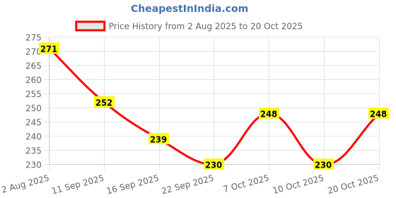 flipkart.com zenzone Cutlery Kitchen Rack No Drilling Self Adhesive Corner Shelf for Bathroom & Kitchen Storage Rack Iron zenzone Price History Graph from 2 Aug 2025 to 20 Oct 2025