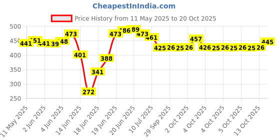 flipkart.com elightway mart Cutlery Kitchen Rack Plastic, 3 layer Plastic Plastic Kitchen Trolley elightway mart Price History Graph from 11 May 2025 to 20 Oct 2025