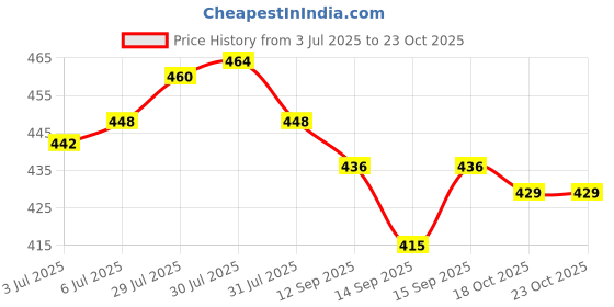 flipkart.com elightway mart Cutlery Kitchen Rack Plastic, 4 layer Plastic Plastic Kitchen Trolley elightway mart Price History Graph from 3 Jul 2025 to 23 Oct 2025