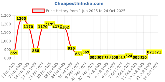 flipkart.com verito Cutlery Kitchen Rack Plate Basket 17X20X8 Inch / Kitchen Cabinet / Kitchen Rack / Kitchen Utensils Steel verito Price History Graph from 1 Jun 2025 to 22 Oct 2025