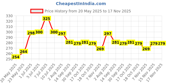flipkart.com pureus Cutlery Kitchen Rack PR Kitchen rack Steel pureus Price History Graph from 20 May 2025 to 15 Nov 2025