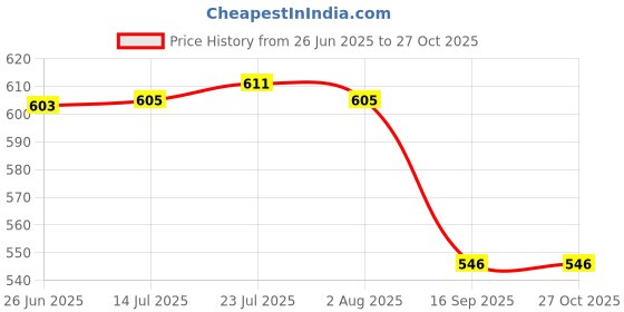 flipkart.com barepepe Cutlery Kitchen Rack Self Adhesive Plastic Wall Mounted Kitchen Cutlery Holder,Spoon Holder Plastic barepepe Price History Graph from 26 Jun 2025 to 27 Oct 2025