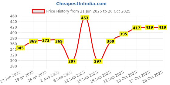 flipkart.com psa Cutlery Kitchen Rack Shelf Stainless Steel Wall Mount Knife Holder Steel psa Price History Graph from 21 Jun 2025 to 24 Oct 2025