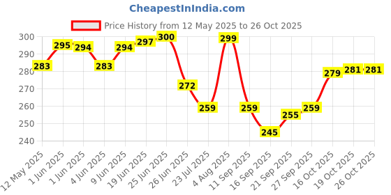 flipkart.com shanvi enterprises Cutlery Kitchen Rack Stainless Steel 2-Tier Kitchen Rack,Spice Rack for Kitchen,Shelf Rack Kitchen. Steel shanvi enterprises Price History Graph from 12 May 2025 to 26 Oct 2025