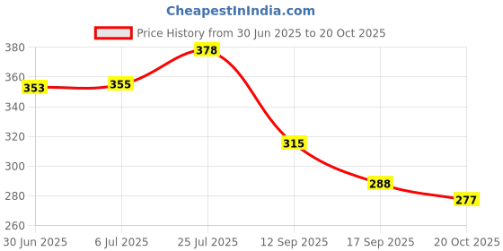 flipkart.com dxdt Cutlery Kitchen Rack Stainless Steel Cutlery Kitchen Rack & Wall Mount kitchen organizer Knife Holder Steel dxdt Price History Graph from 30 Jun 2025 to 20 Oct 2025