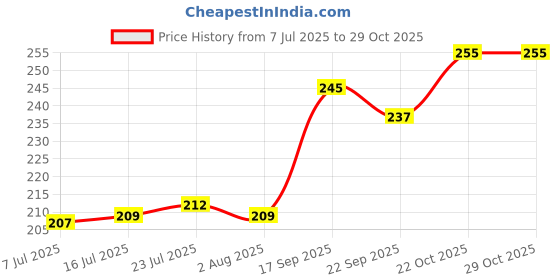 flipkart.com amy sales Cutlery Kitchen Rack Stainless Steel Spoon Stand / Spoon Holder / Cutlery Case Steel amy sales Price History Graph from 7 Jul 2025 to 28 Oct 2025